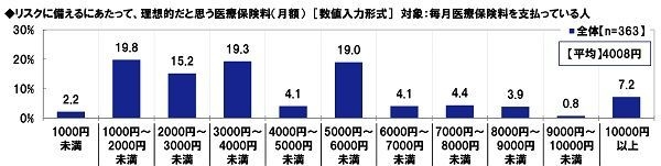 理想的だと思う医療保険料