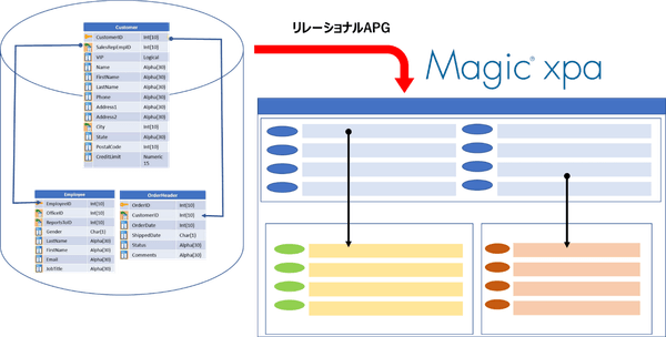 リレーショナルAPGによる、プログラムの自動生成