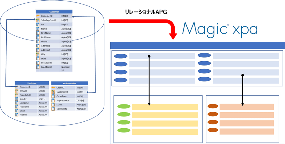 リレーショナルAPGによる、プログラムの自動生成