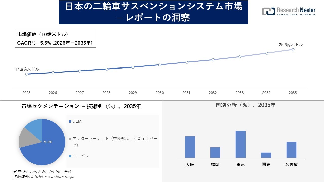 日本の二輪車サスペンションシステム市場調査の発展、傾向、需要、成長分析および予測2026―2035年