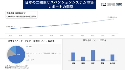 日本の二輪車サスペンションシステム市場調査の発展、傾向、需要、成長分析および予測2026―2035年