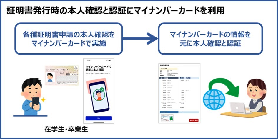 マイナンバーカードを活用して大学DXを推進！　証明書発行業務を効率化、在学生・卒業生の利便性を向上