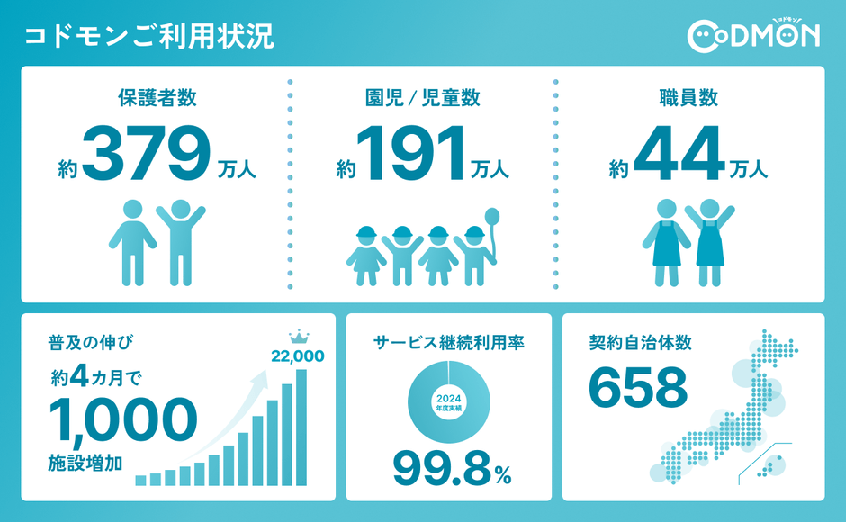 22,000施設 導入 インフォグラフィック