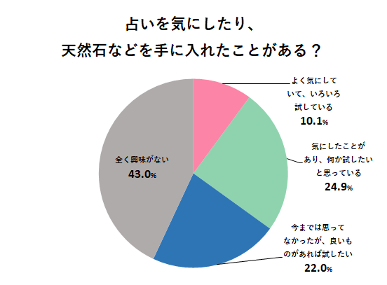 占いを気にしたり、天然石などを手に入れたことがある?