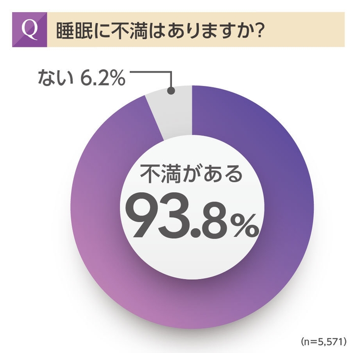 睡眠に不満はありますか？