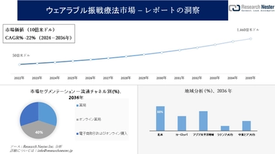 ウェアラブル振戦療法市場調査の発展、傾向、需要、成長分析および予測2024―2036年