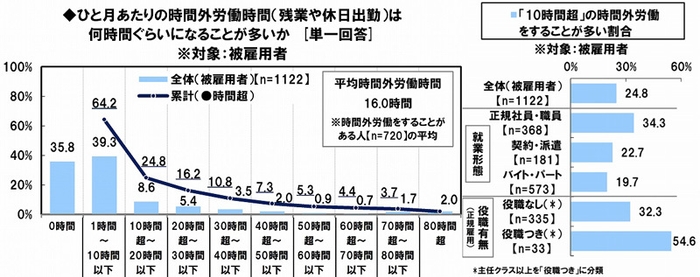 時間外労働時間