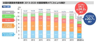 全国抗菌薬使用量2020年調査データ　 2021年12月24日公開