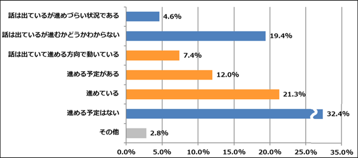 図1:あなたの会社では働き方改革を進めていますか?