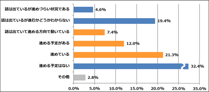 図1：あなたの会社では働き方改革を進めていますか？