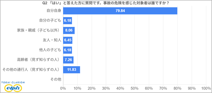 左折事故の危険を感じたことがある人の約8割が対象者は自分自身と回答