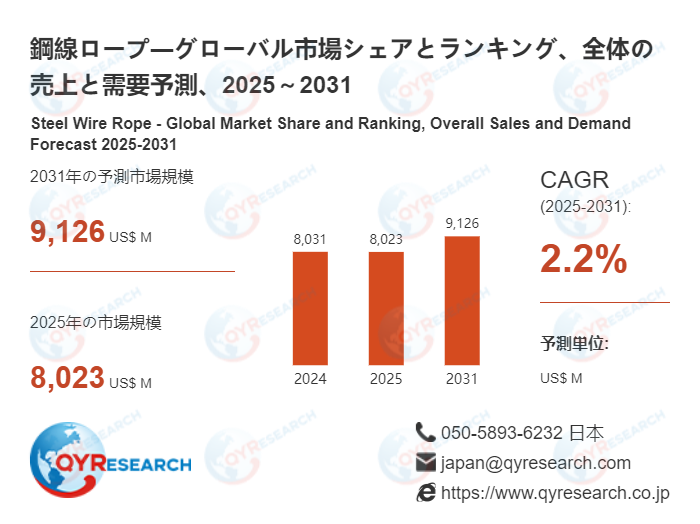 鋼線ロープ日本市場分析レポート：市場規模、成長率、主要企業の動向2026-2032