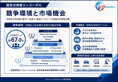 上記の図表／データは、QYResearchの最新レポート「2026～2032年のグローバル磁気式角度エンコーダIC調査レポート」から引用されている。ランキングは2025年のデータに基づいている。現在の最新データは、当社の最新調査データに基づいている。Email: japan@qyresearch.com