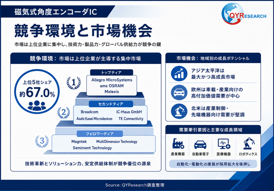 上記の図表/データは、QYResearchの最新レポート「2026~2032年のグローバル磁気式角度エンコーダIC調査レポート」から引用されている。ランキングは2025年のデータに基づいている。現在の最新データは、当社の最新調査データに基づいている。Email: japan@qyresearch.com
