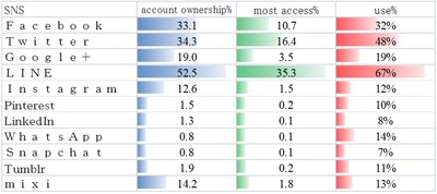 エスピーアイ独自消費者調査データベース“SCS”による 日本におけるメディアハビット分析： 第五弾「SNS詳細分析、 アカウント・フォロワー数・SNSでの行動」