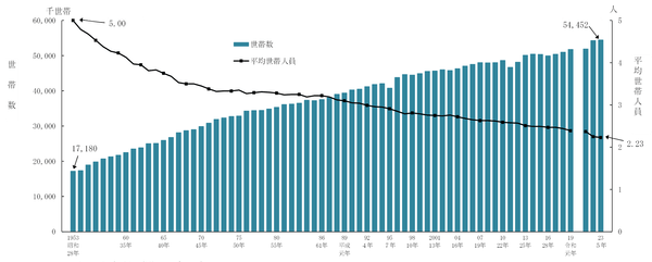 2023（令和５）年　国民生活基礎調査の概況