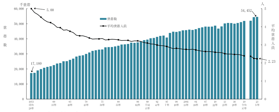 2023（令和５）年　国民生活基礎調査の概況