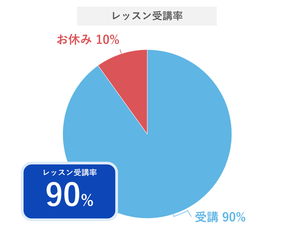 レッスン受講率