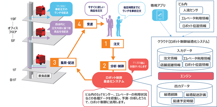 ロボット配送サービスおよびシステム概要