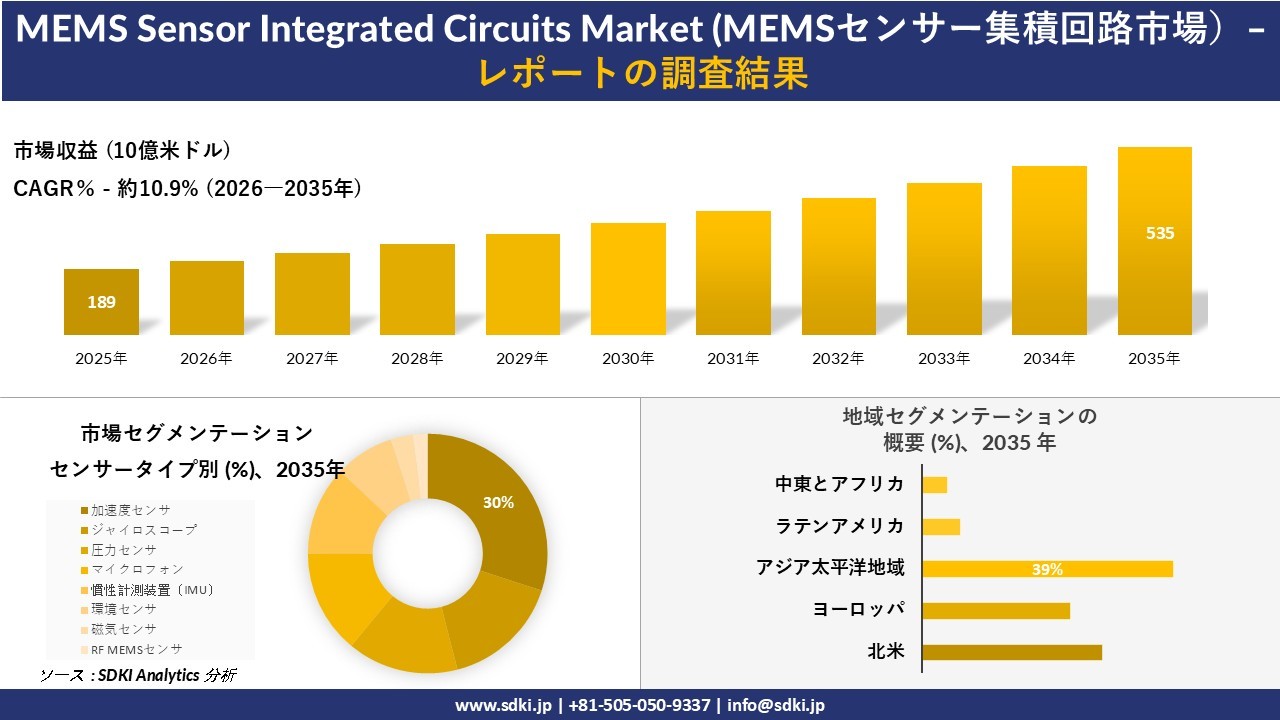 MEMS Sensor Integrated Circuit Market(MEMSセンサー集積回路市場)傾向、需要、成長分析、および2026-2035年の予測