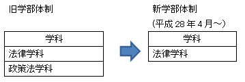 【法学部改組】学部構成新旧対比　法律学科1学科体制へ