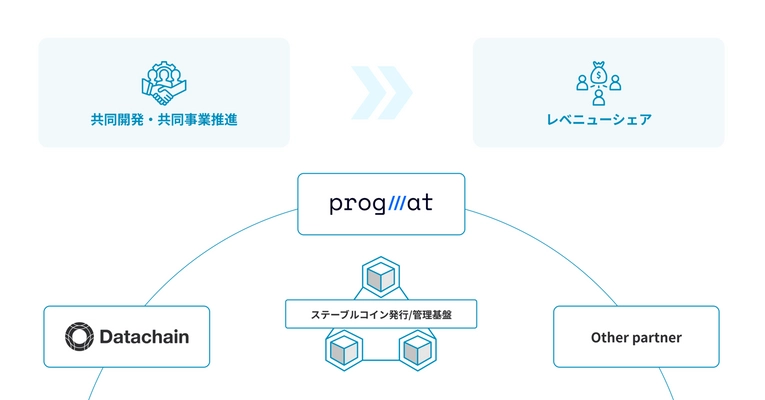 ステーブルコイン事業におけるProgmatとのレベニューシェア契約の合意について