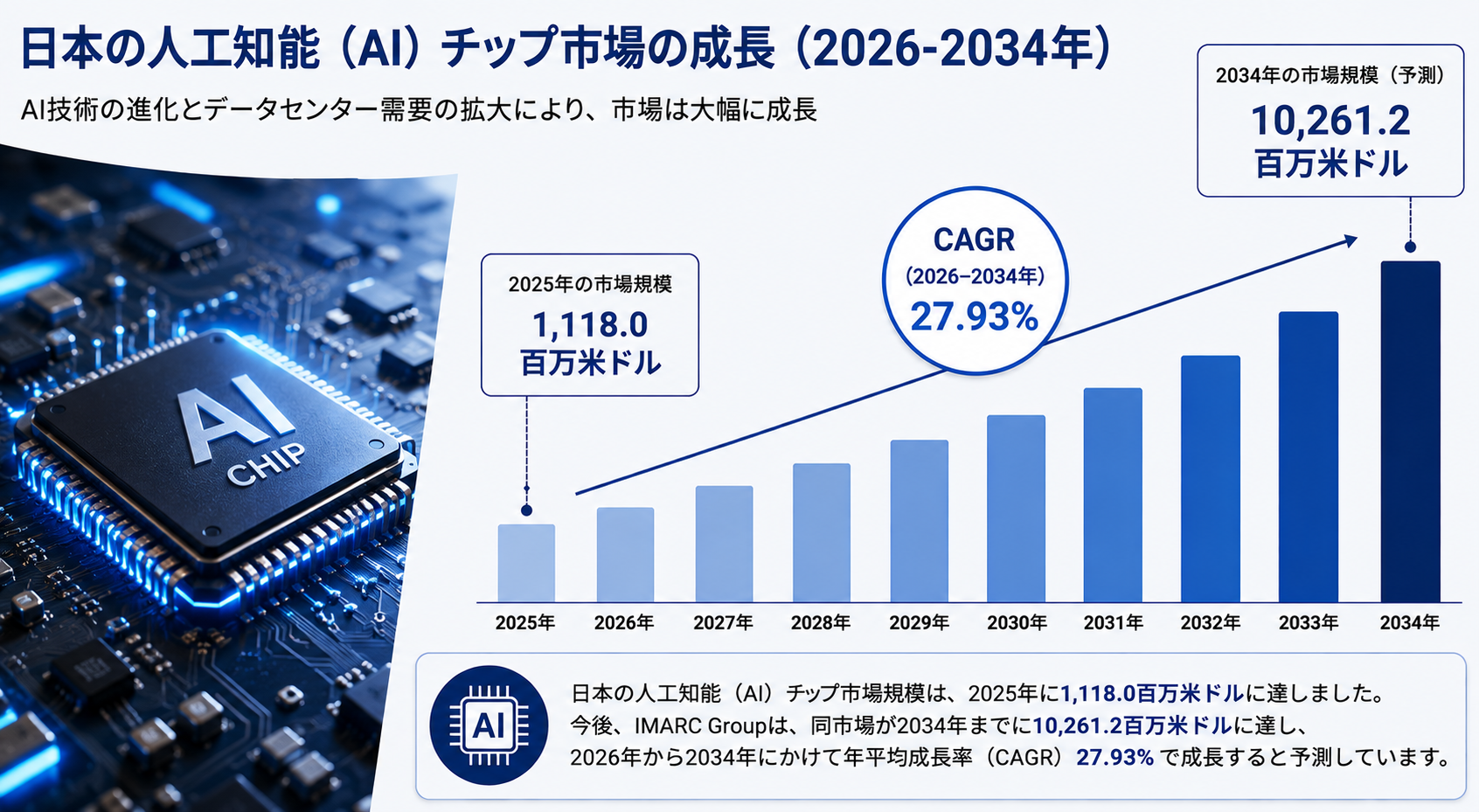 日本のAIチップ市場規模、2034年までに102億6,120万米ドルに到達へ(CAGR 27.93%で成長)