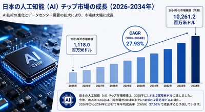 日本のAIチップ市場規模、2034年までに102億6,120万米ドルに到達へ（CAGR 27.93%で成長）