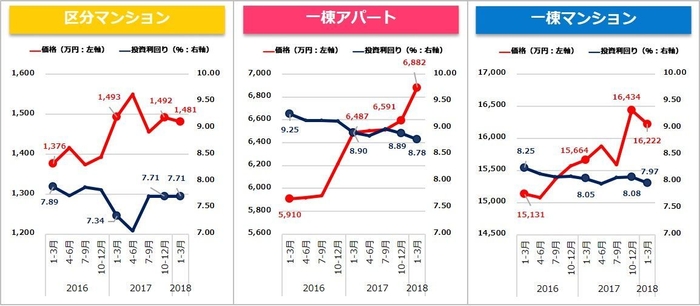 【健美家PR】グラフ 収益物件 市場動向 四半期レポート 2018_1-3月期