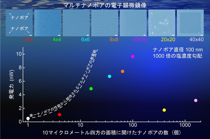 図3. マルチナノポアの集積度と発電性能の関係。集積度を上げると発電力は増大しますが、1個のナノポアの発電性能から期待される数値（点線）よりは低い電力量になります。また、過度に集積度を上げると（グラフではナノポアの数が400個以上の範囲）、マルチナノポア付近の塩濃度分布が緩慢になり、発電性能が著しく劣化します。