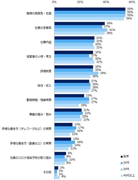 【図5】企業のことを知るためにやったことで、知りたくても自分で調べ切れなかった情報があれば教えてください。（複数回答可）