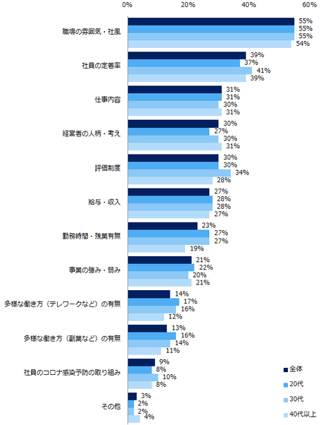 【図5】企業のことを知るためにやったことで、知りたくても自分で調べ切れなかった情報があれば教えてください。(複数回答可)
