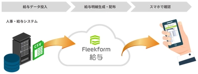 ソルクシーズ、給与明細WEB配信サービス 「Fleekform 給与」をリリース