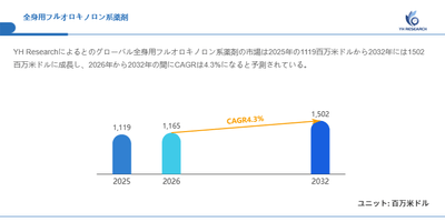 図.全身用フルオロキノロン系薬剤世界総市場規模