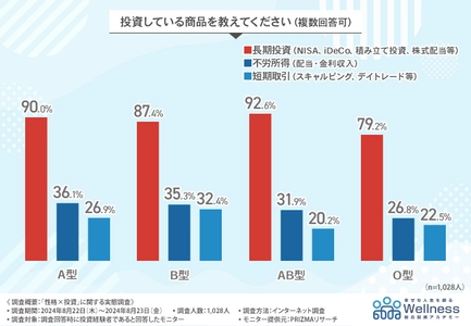 【投資×血液型・性格別】自分に合う投資方法は〇〇！？ 血液型・性格別に相性のいい投資商品を徹底調査！