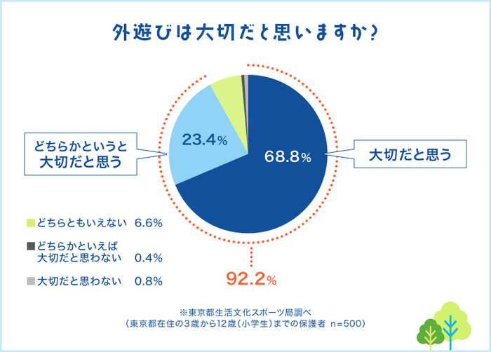 外遊びは大切だと思いますか?