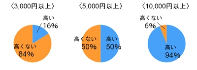 【オーガニックコスメとお金に対する意識調査報告】　 「高い！」の境界は5,000円！オーガニックコスメを 使いたいのに使わない理由1位は「コスパ」