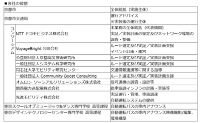 各社の役割