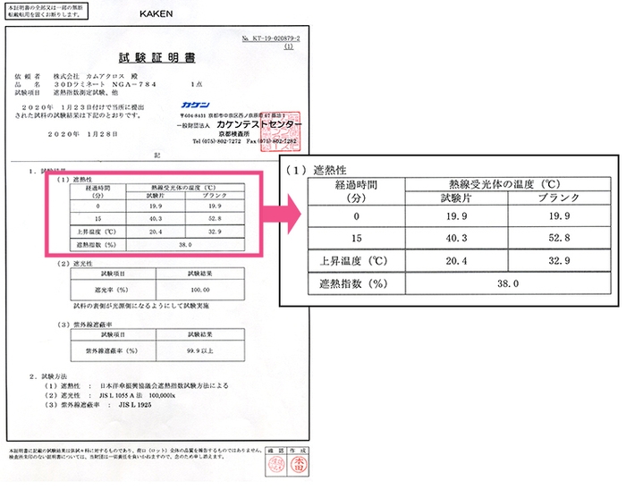 遮熱性38.0％を証明