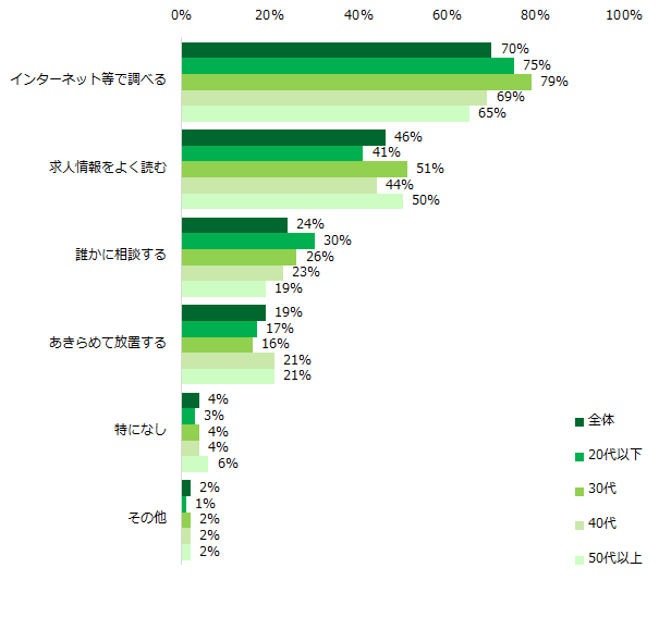 バイト探しの困りごとがあるとき、どうやって解決しようとしますか？（複数回答可／年代別）