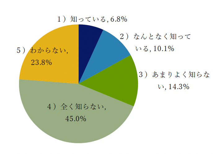 Q1：あなたは「オーラルフレイル」という言葉をご存じですか？