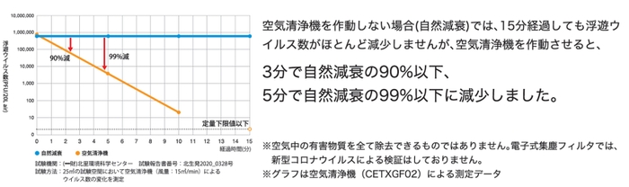 浮遊ウイルス除去性能評価試験