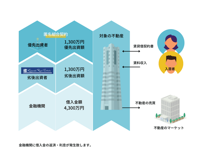 本ファンドの運用スキーム。劣後出資者も投資することで投資家様の資産の安全性を保ちます。