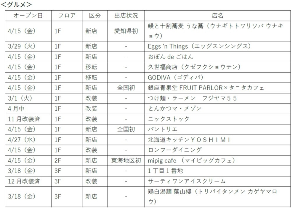 オープン店舗予定　グルメ