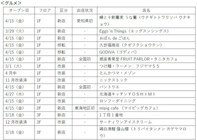 オープン店舗予定　グルメ