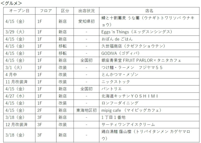 オープン店舗予定　グルメ