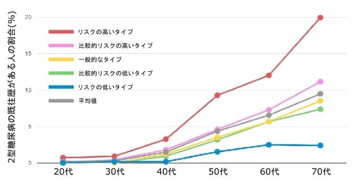 2型糖尿病の遺伝的なリスク別の年代ごとに既往歴を持つ人の割合