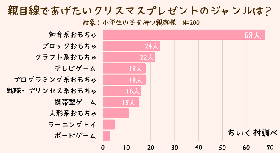 親目線であげたいクリスマスプレゼント
