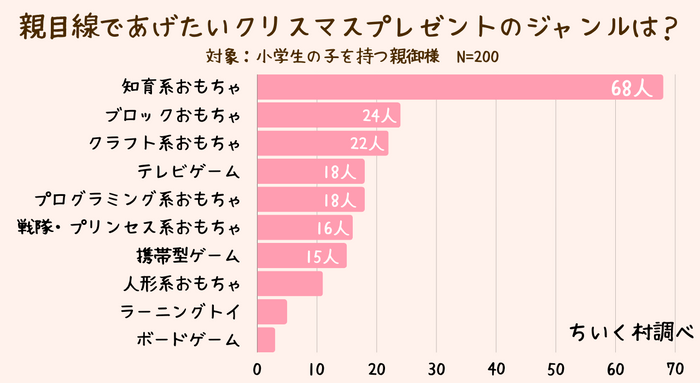 親目線であげたいクリスマスプレゼント