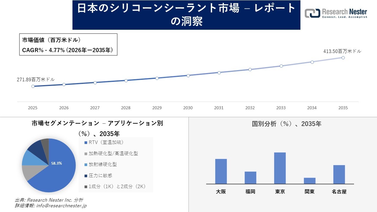 日本のシリコーンシーラント市場調査の発展、傾向、需要、成長分析および予測2026―2035年